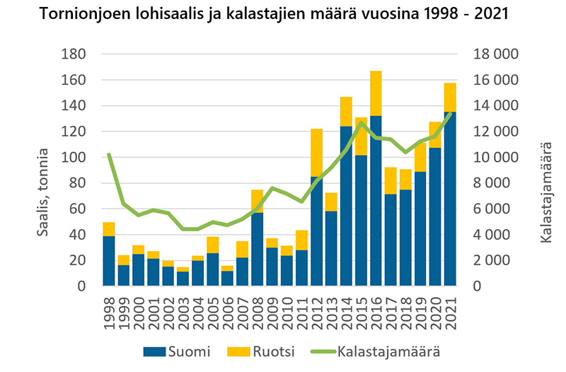 Tornionjoen vesistön lohisaaliit sekä Suomen ja Ruotsin rajajoella lohenkalastukseen oikeuttavan ns. yhteisluvan ostaneiden henkilöiden määrät 1998-2021.