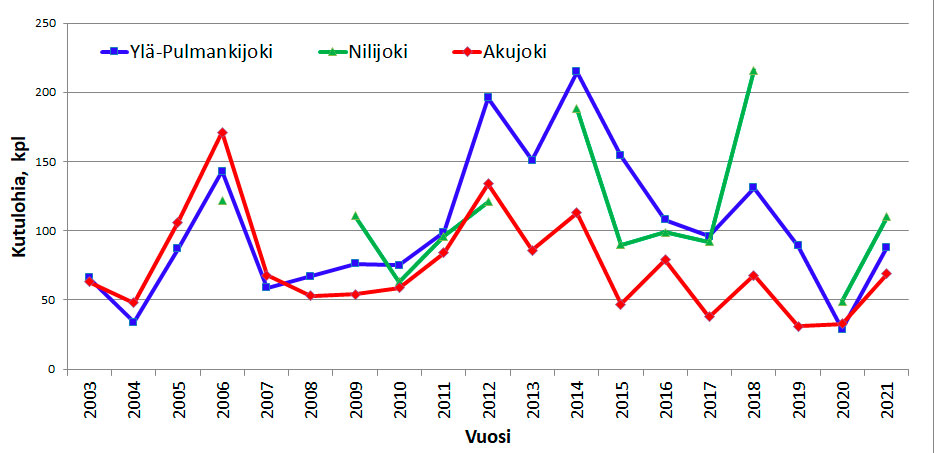 Kutulohet Teno graafi 