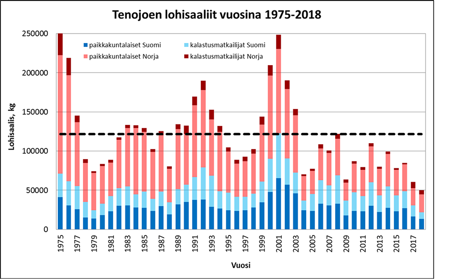 Paikkakuntalaisten ja kalastusmatkailijoiden arvioidut lohisaaliit (kg) Tenojoen vesistöstä vuosina 1975–2018 Suomessa ja Norjassa. Musta katkoviiva kuvaa pitkän aikavälin (1975–2017) keskisaalista. Lähde: Luonnonvarakeskus (Suomen saaliit) ja Tanavassdragets Fiskeforvaltning (Norjan saaliit).